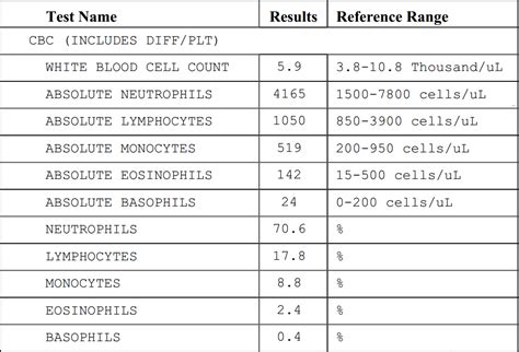 white blood count test results